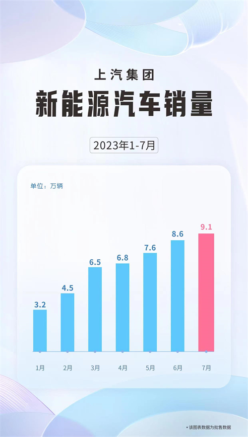 月月创新高 7月份上汽销售新能源汽车9.1万辆