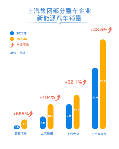 2023年上汽销售整车502万辆 连续十八年国内第一