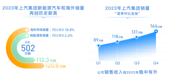 2023年上汽销售整车502万辆 连续十八年国内第一