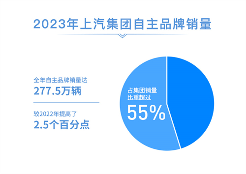 2023年上汽销售整车502万辆 连续十八年国内第一