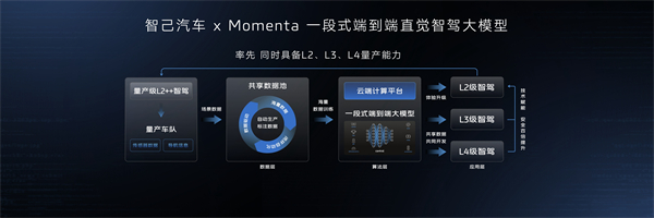 智己汽车迈入“直觉”智驾新时代 首个同时具备L2、L3、L4级智能驾驶量产能力的品牌