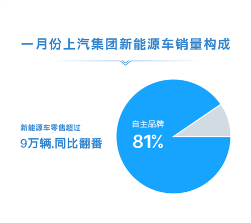 1月份上汽集团零售超45万辆 同比增长近50%