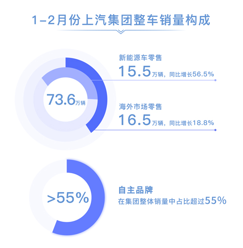 1-2月份上汽集团零售73.6万辆 同比增长10.8%