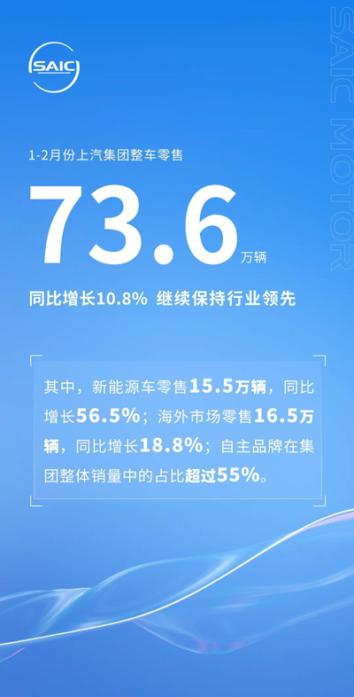 1-2月份上汽集团零售73.6万辆 同比增长10.8%