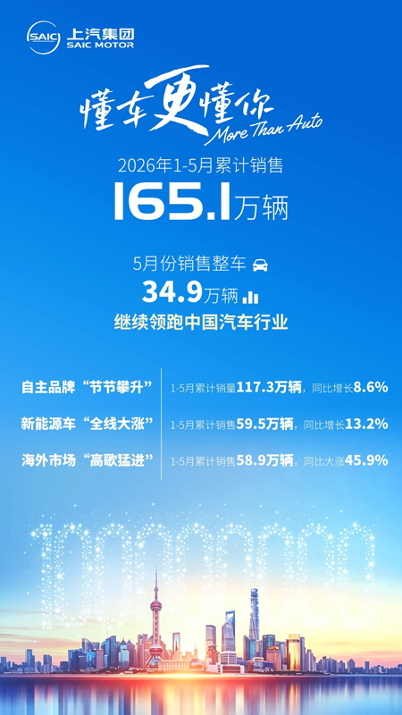 上汽集团1-5月累计销售165.1万辆，继续领跑中国汽车行业