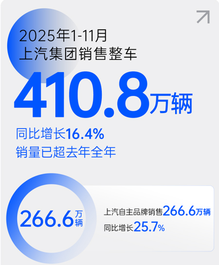 前11个月410.8 万辆！爆款密集上市驱动销量超去年 上汽改革攻坚已见真章