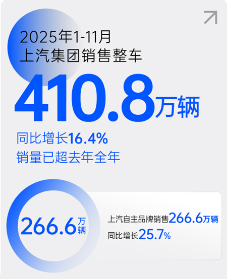 技术体系开花结果,上汽集团用爆款跑出加速度