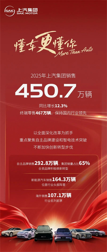 终端零售467万保持行业第一，行至浪涌处，上汽集团改革正当时