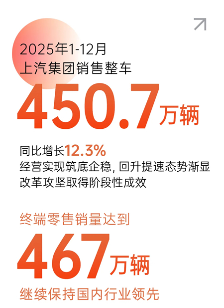 变革显成效,2025年上汽集团销售450.7万辆,同比增长12.3%