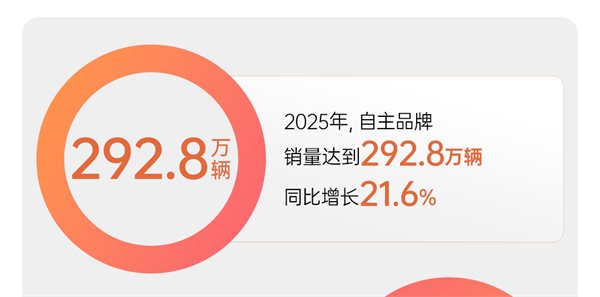 市场投下“信任票”，销量同比增长12.3% 上汽以“用户导向”书写2025年改革叙事