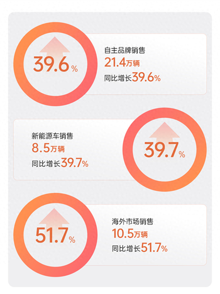上汽1月销量领跑背后：从“造车”到“懂你”，新产品新技术全面提速