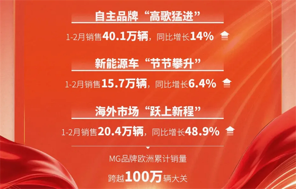 马年飞驰新赛道，上汽换挡提速正当时：1-2月销售近60万辆大幅领先
