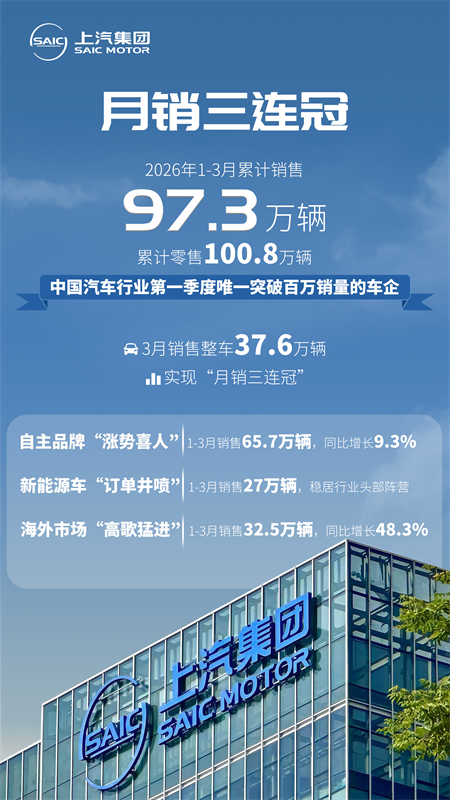 首季超百万辆夺冠，上汽集团吹响全力进击冲锋号