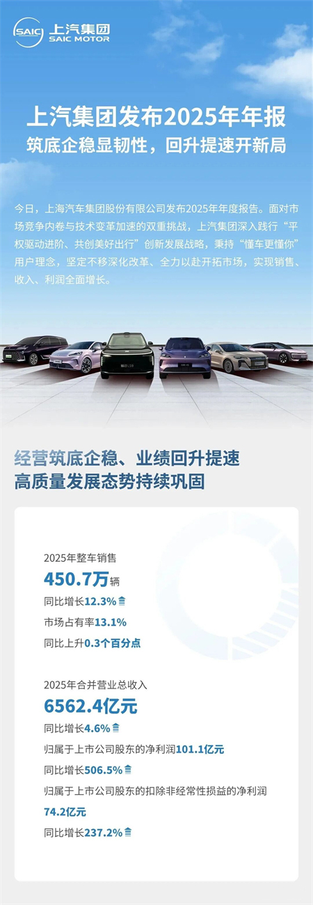 上汽集团2026年一季度爆发的背后:三条改革主线、技术驱动转型