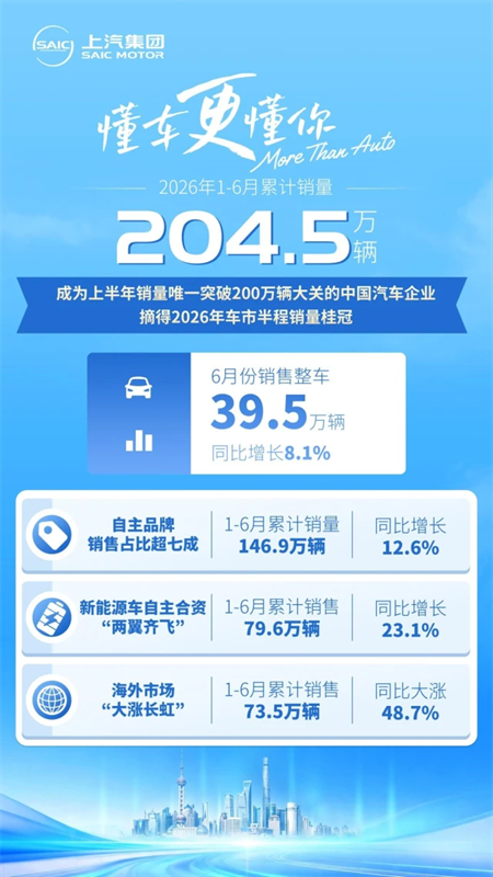 自主向上、新能源提速、海外突围:解码上汽半程销量冠军内核