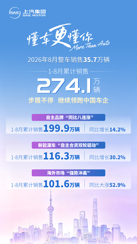 继续霸榜 上汽集团1-8月累计销售274.1万辆