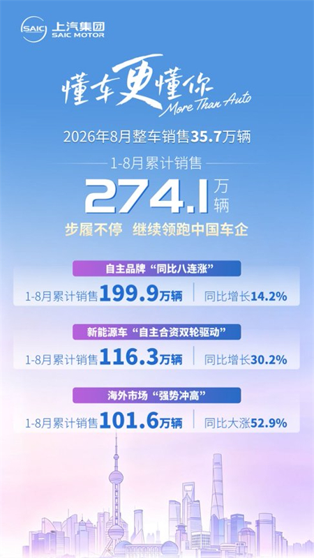 从拼销量到重结构：上汽自主占比七成 新能源海外齐破百万